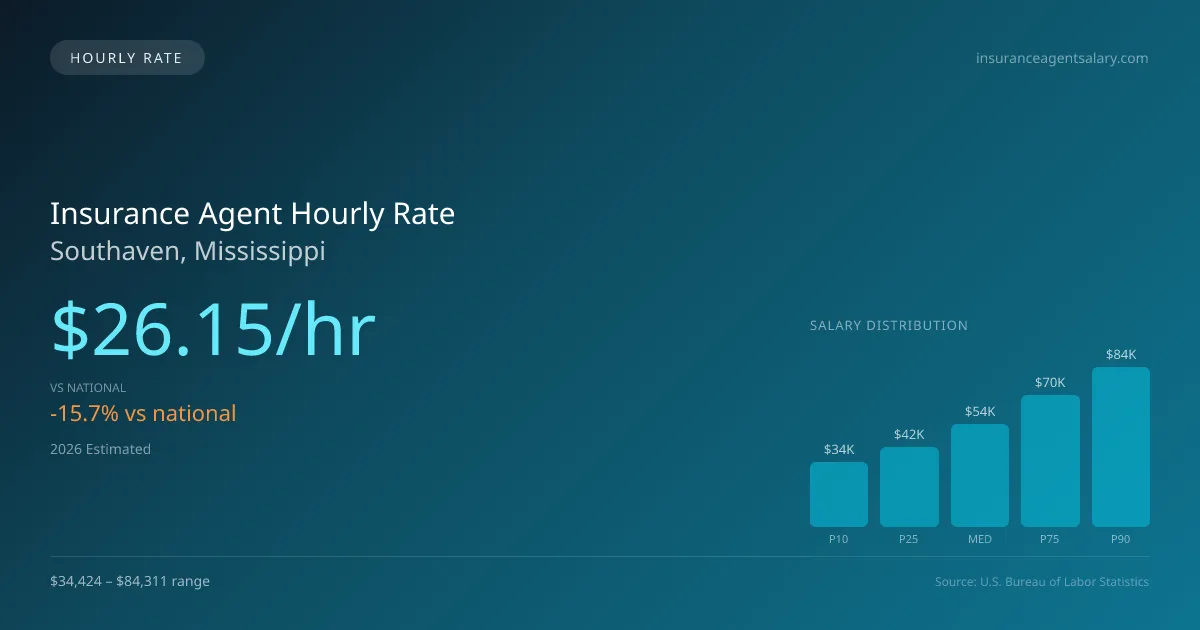 Insurance Agent Hourly Rate in Southaven, MS — 2026 est., based on 2025 BLS