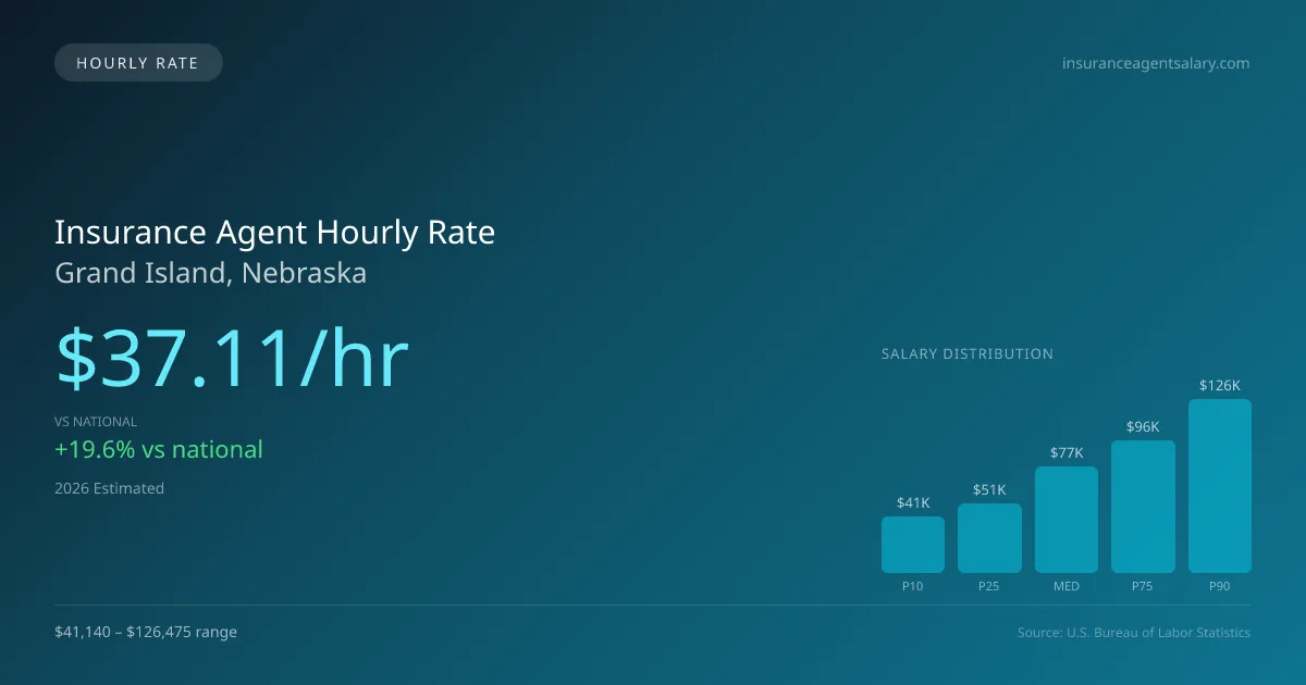 Insurance Agent Hourly Rate in Grand Island, NE — 2026 est., based on 2025 BLS