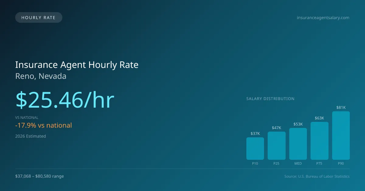Insurance Agent Hourly Rate in Reno, NV — 2026 est., based on 2025 BLS