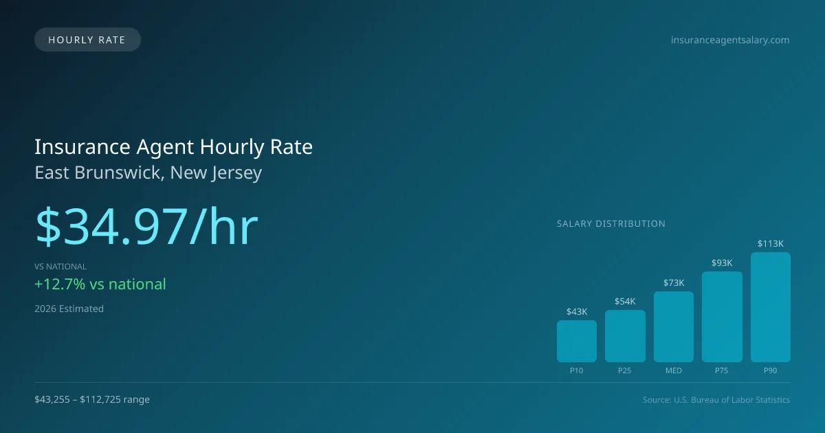 Insurance Agent Hourly Rate in East Brunswick, NJ — 2026 est., based on 2025 BLS