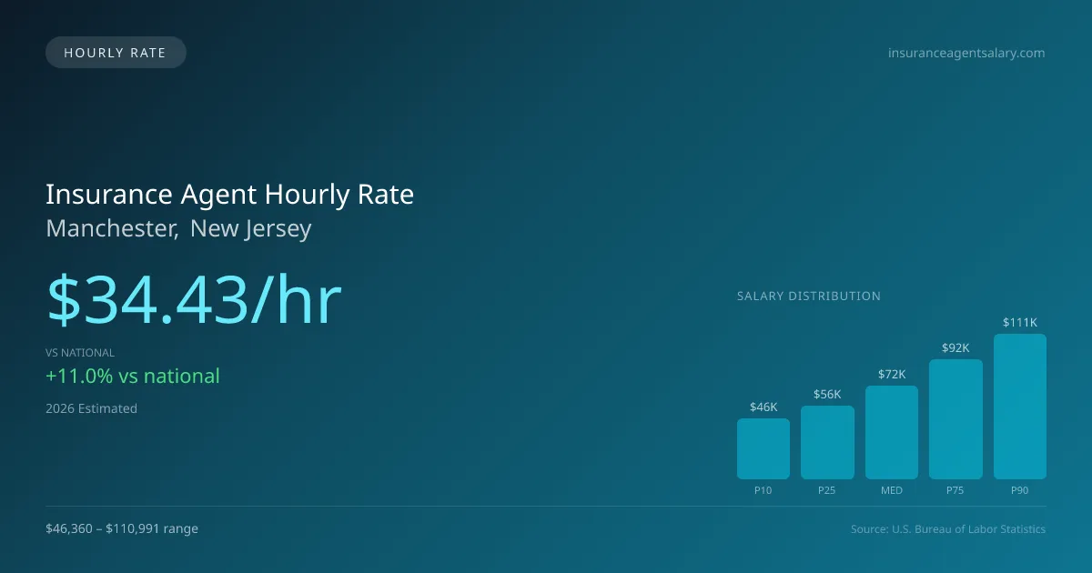 Insurance Agent Hourly Rate in Manchester, NJ — 2026 est., based on 2025 BLS