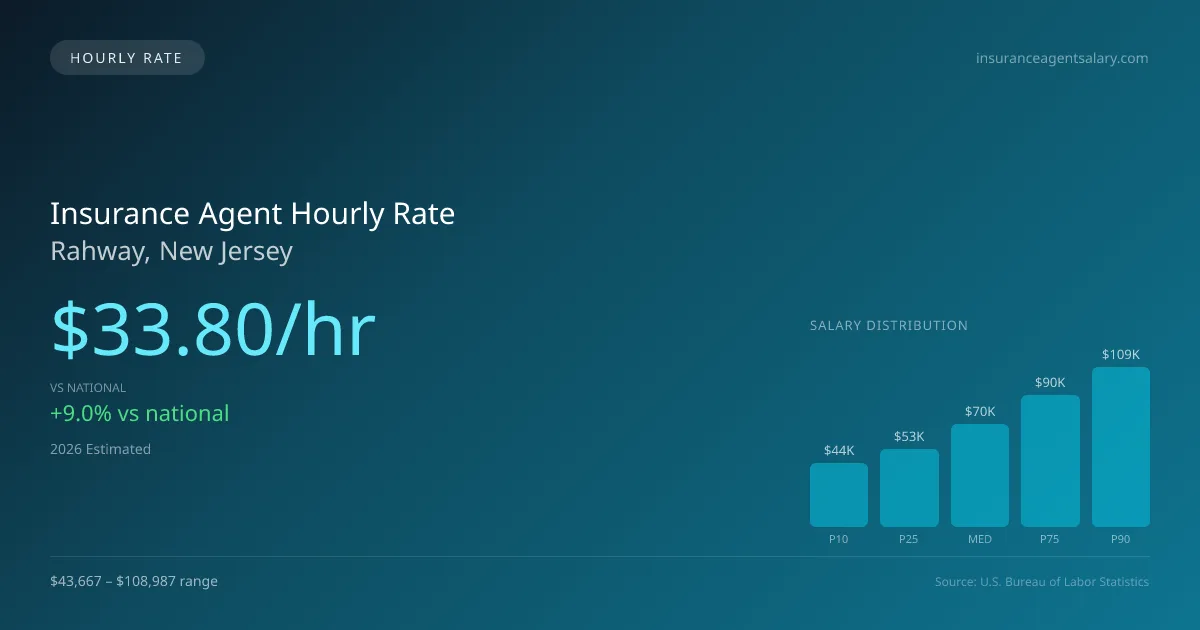 Insurance Agent Hourly Rate in Rahway, NJ — 2026 est., based on 2025 BLS