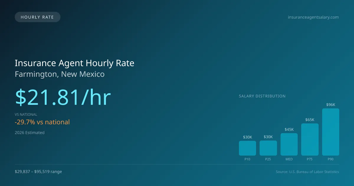 Insurance Agent Hourly Rate in Farmington, NM — 2026 est., based on 2025 BLS