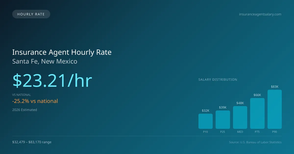Insurance Agent Hourly Rate in Santa Fe, NM — 2026 est., based on 2025 BLS