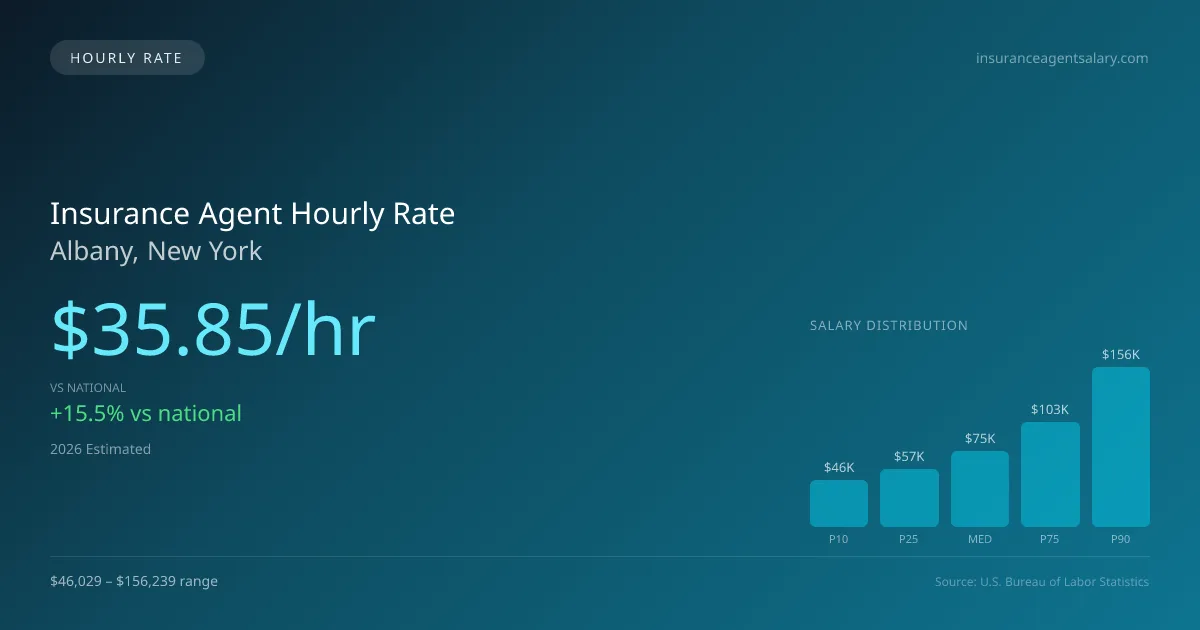 Insurance Agent Hourly Rate in Albany, NY — 2026 est., based on 2025 BLS