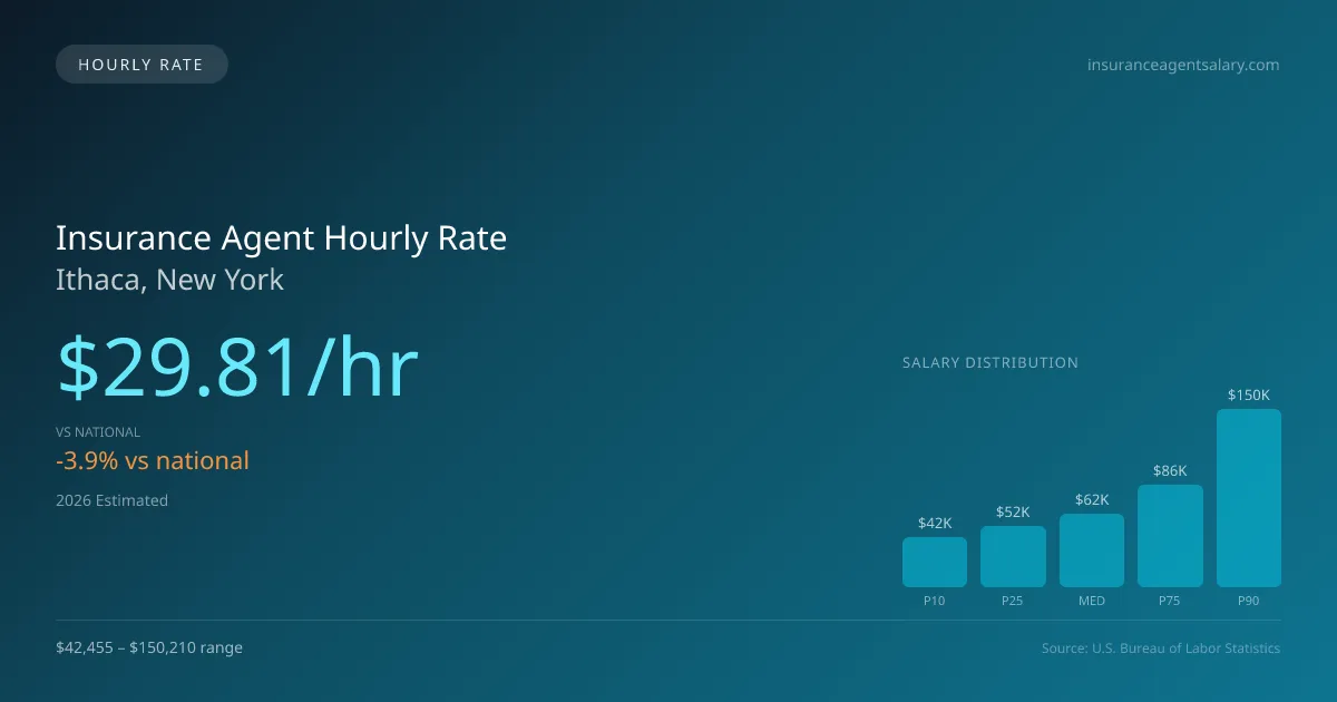 Insurance Agent Hourly Rate in Ithaca, NY — 2026 est., based on 2025 BLS