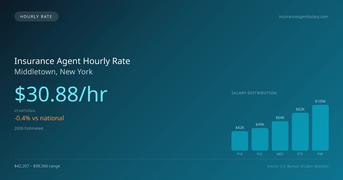 Insurance Agent Hourly Rate in Middletown, NY — 2026 est., based on 2025 BLS
