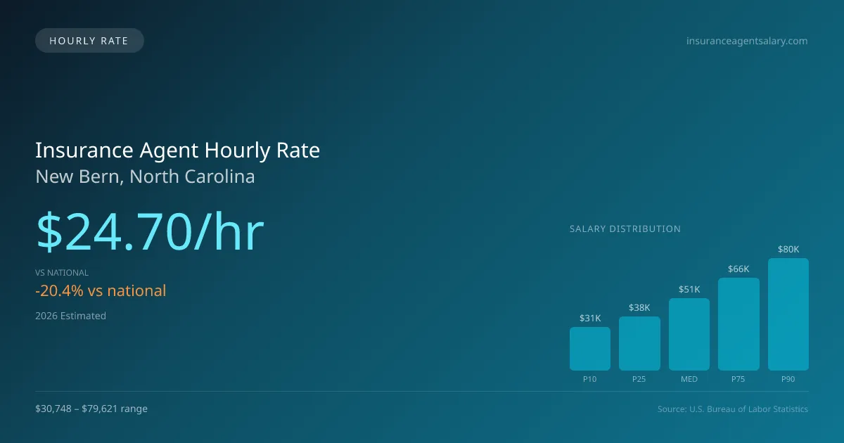 Insurance Agent Hourly Rate in New Bern, NC — 2026 est., based on 2025 BLS