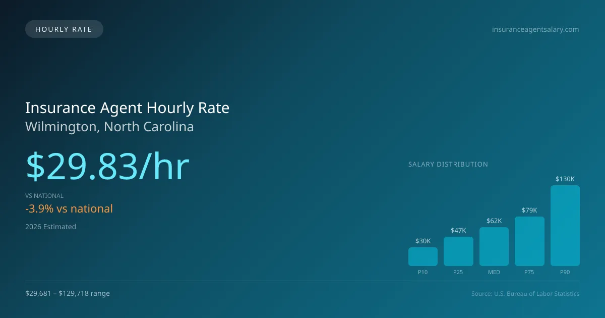 Insurance Agent Hourly Rate in Wilmington, NC — 2026 est., based on 2025 BLS