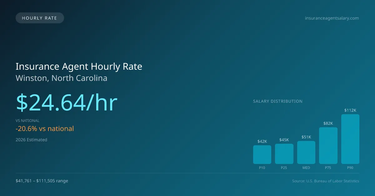 Insurance Agent Hourly Rate in Winston, NC — 2026 est., based on 2025 BLS