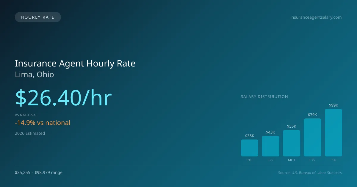 Insurance Agent Hourly Rate in Lima, OH — 2026 est., based on 2025 BLS