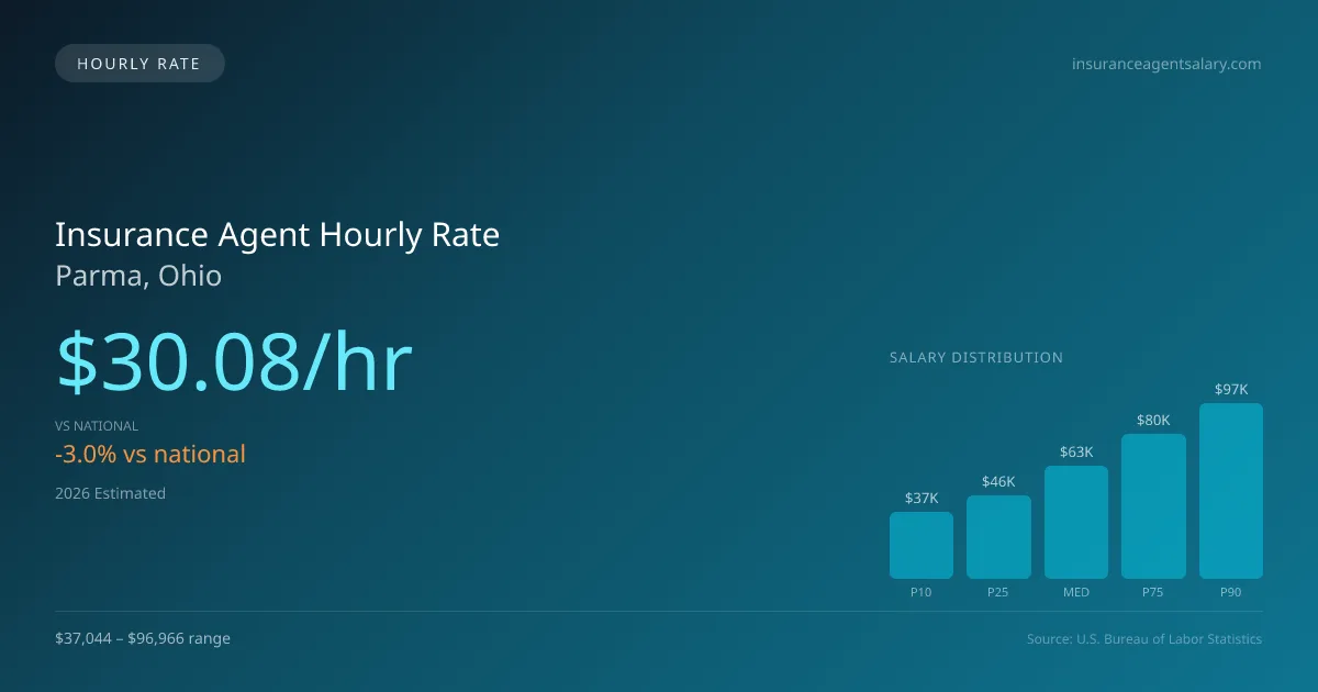 Insurance Agent Hourly Rate in Parma, OH — 2026 est., based on 2025 BLS