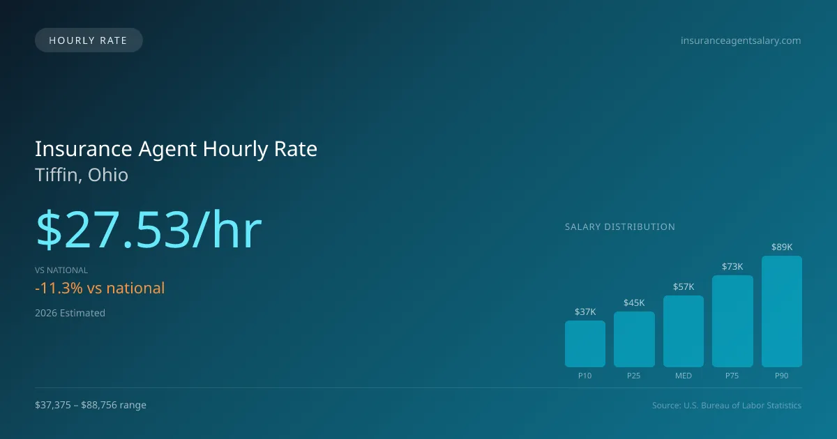 Insurance Agent Hourly Rate in Tiffin, OH — 2026 est., based on 2025 BLS