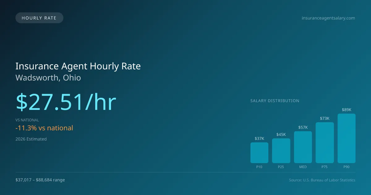 Insurance Agent Hourly Rate in Wadsworth, OH — 2026 est., based on 2025 BLS