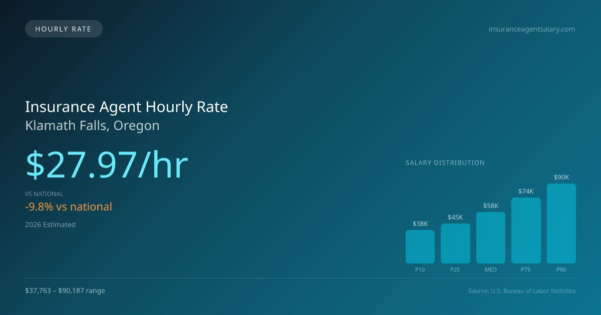 Insurance Agent Hourly Rate in Klamath Falls, OR — 2026 est., based on 2025 BLS