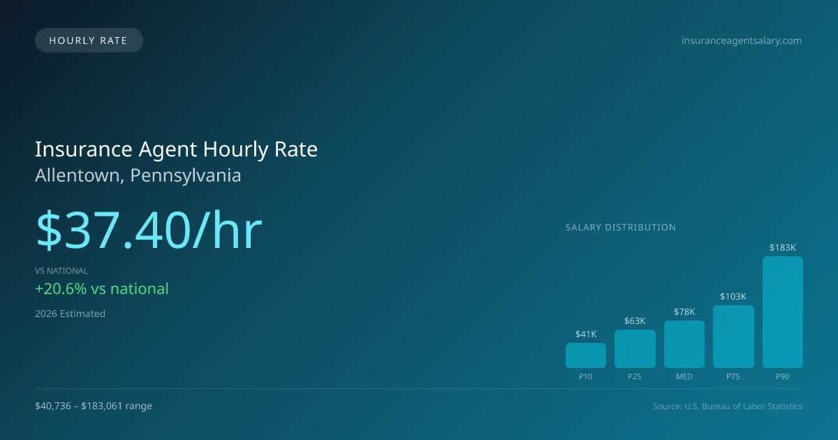Insurance Agent Hourly Rate in Allentown, PA — 2026 est., based on 2025 BLS
