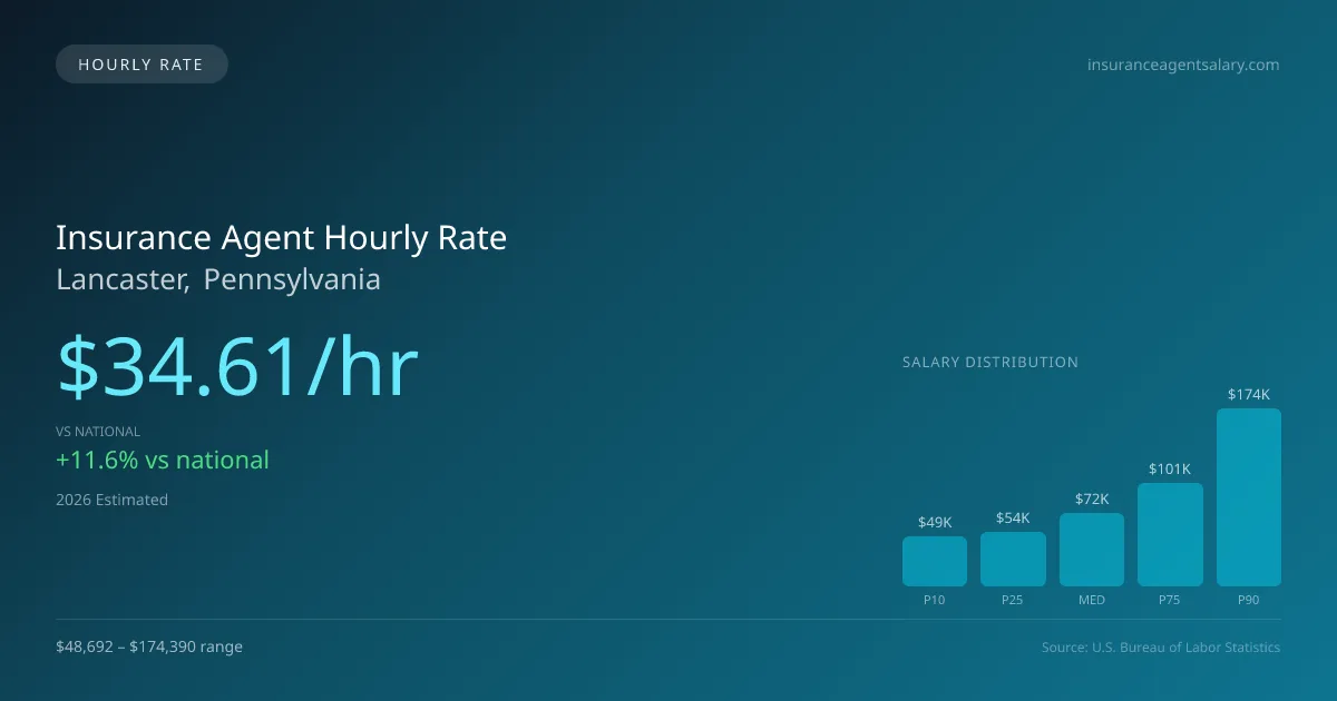 Insurance Agent Hourly Rate in Lancaster, PA — 2026 est., based on 2025 BLS