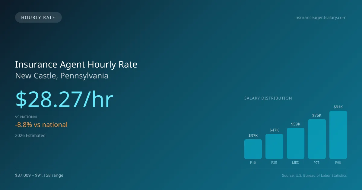 Insurance Agent Hourly Rate in New Castle, PA — 2026 est., based on 2025 BLS