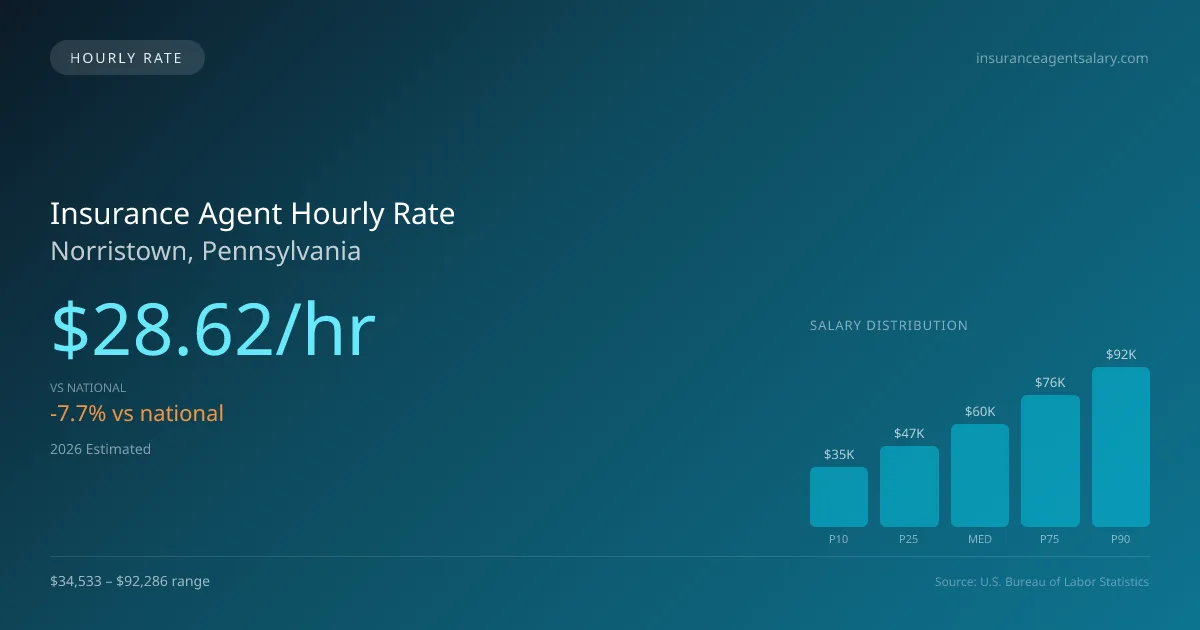 Insurance Agent Hourly Rate in Norristown, PA — 2026 est., based on 2025 BLS