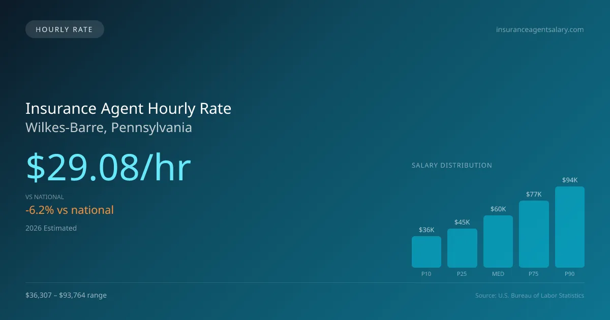 Insurance Agent Hourly Rate in Wilkes-Barre, PA — 2026 est., based on 2025 BLS