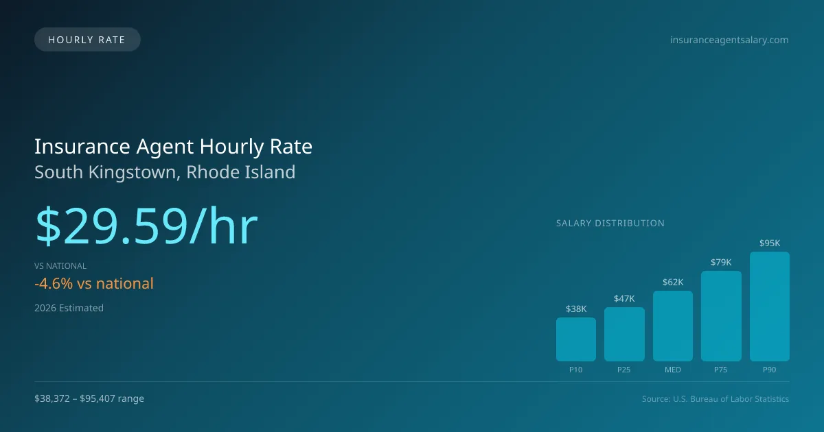 Insurance Agent Hourly Rate in South Kingstown, RI — 2026 est., based on 2025 BLS
