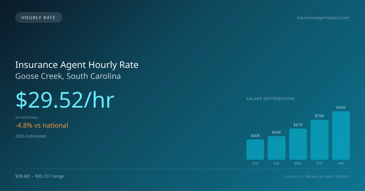 Insurance Agent Hourly Rate in Goose Creek, SC — 2026 est., based on 2025 BLS