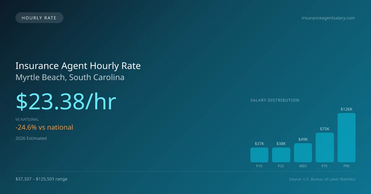 Insurance Agent Hourly Rate in Myrtle Beach, SC — 2026 est., based on 2025 BLS