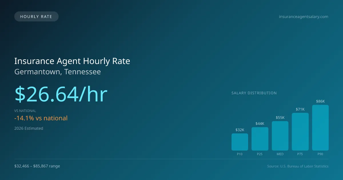 Insurance Agent Hourly Rate in Germantown, TN — 2026 est., based on 2025 BLS