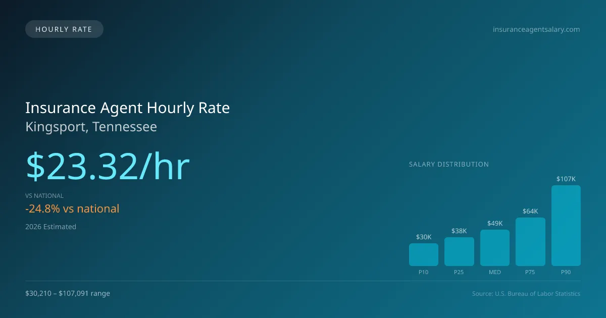 Insurance Agent Hourly Rate in Kingsport, TN — 2026 est., based on 2025 BLS