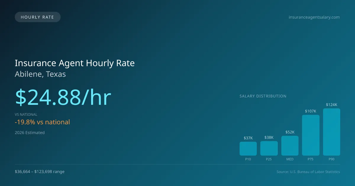 Insurance Agent Hourly Rate in Abilene, TX — 2026 est., based on 2025 BLS