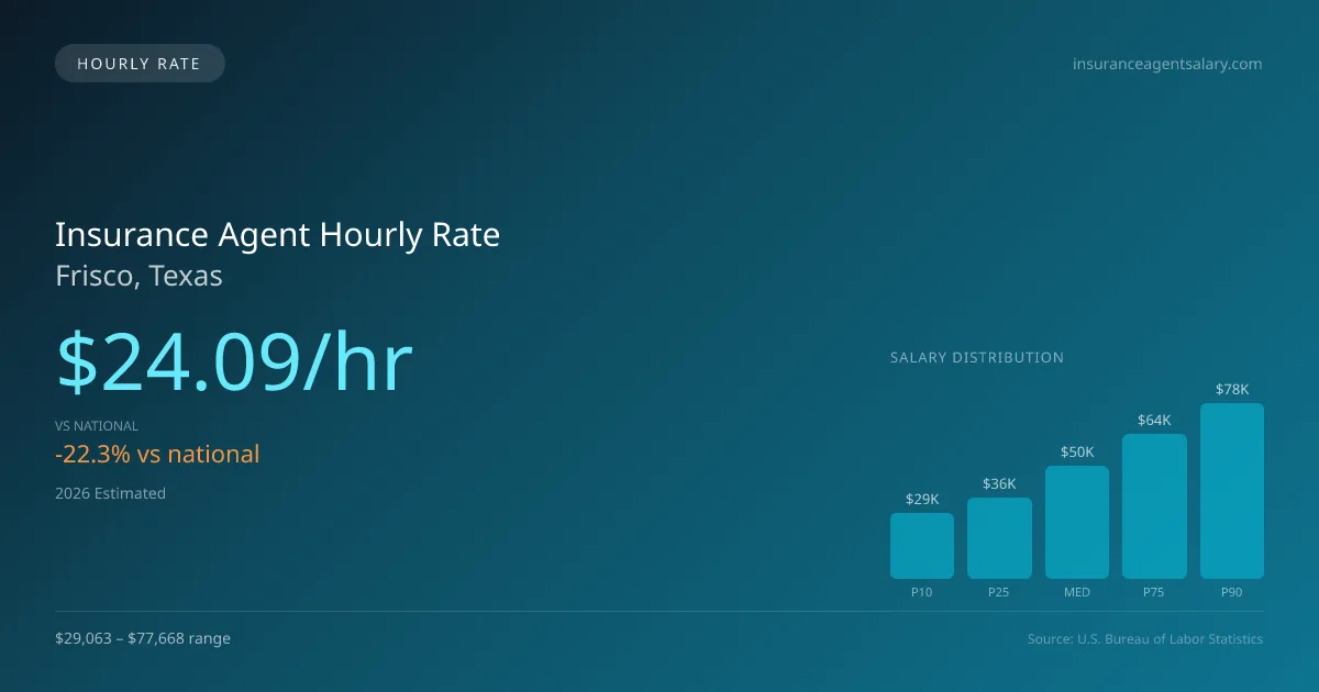 Insurance Agent Hourly Rate in Frisco, TX — 2026 est., based on 2025 BLS