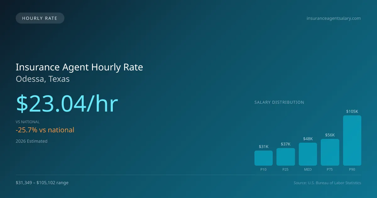 Insurance Agent Hourly Rate in Odessa, TX — 2026 est., based on 2025 BLS