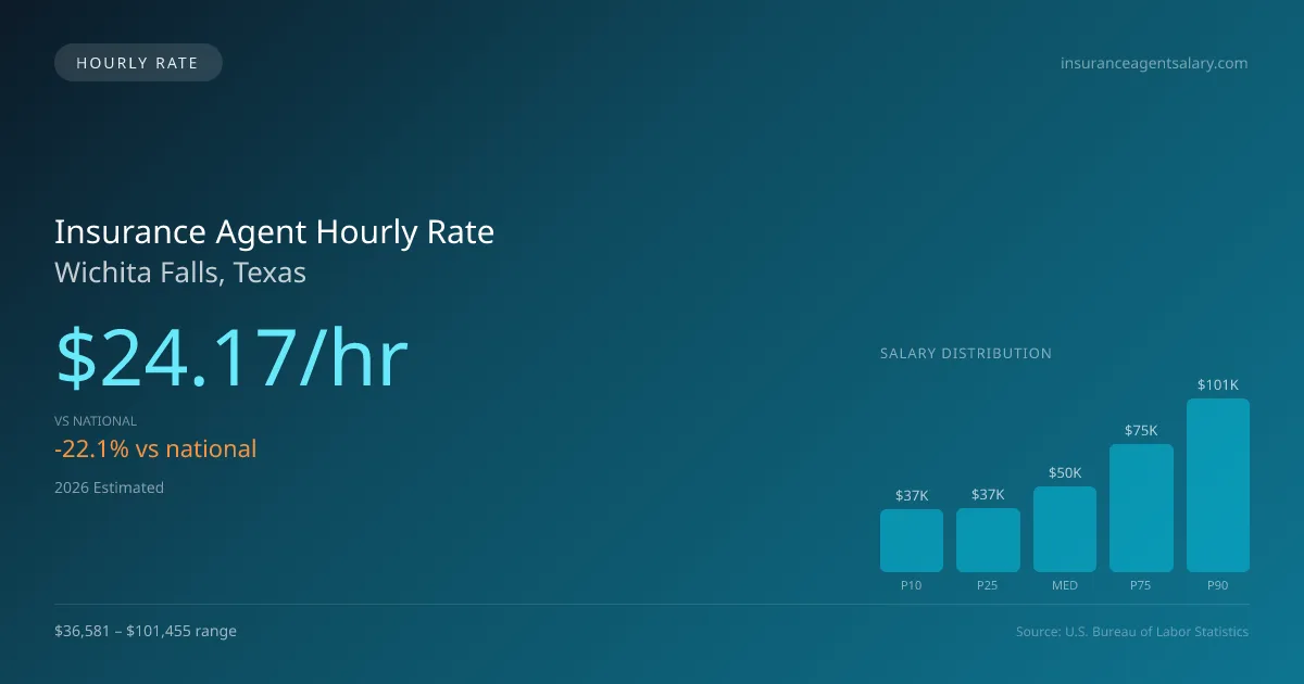Insurance Agent Hourly Rate in Wichita Falls, TX — 2026 est., based on 2025 BLS