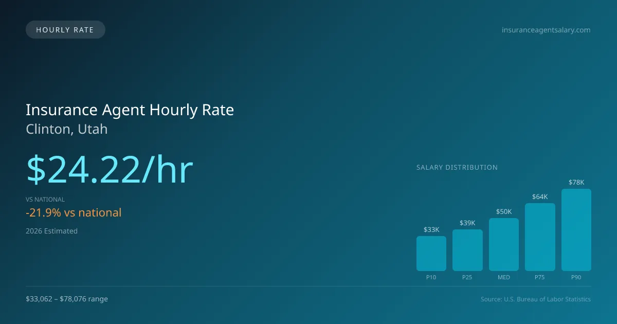 Insurance Agent Hourly Rate in Clinton, UT — 2026 est., based on 2025 BLS