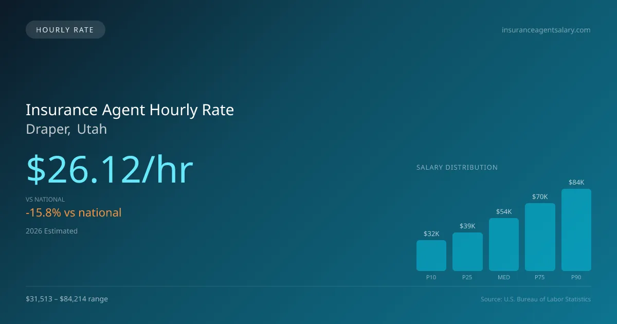 Insurance Agent Hourly Rate in Draper, UT — 2026 est., based on 2025 BLS