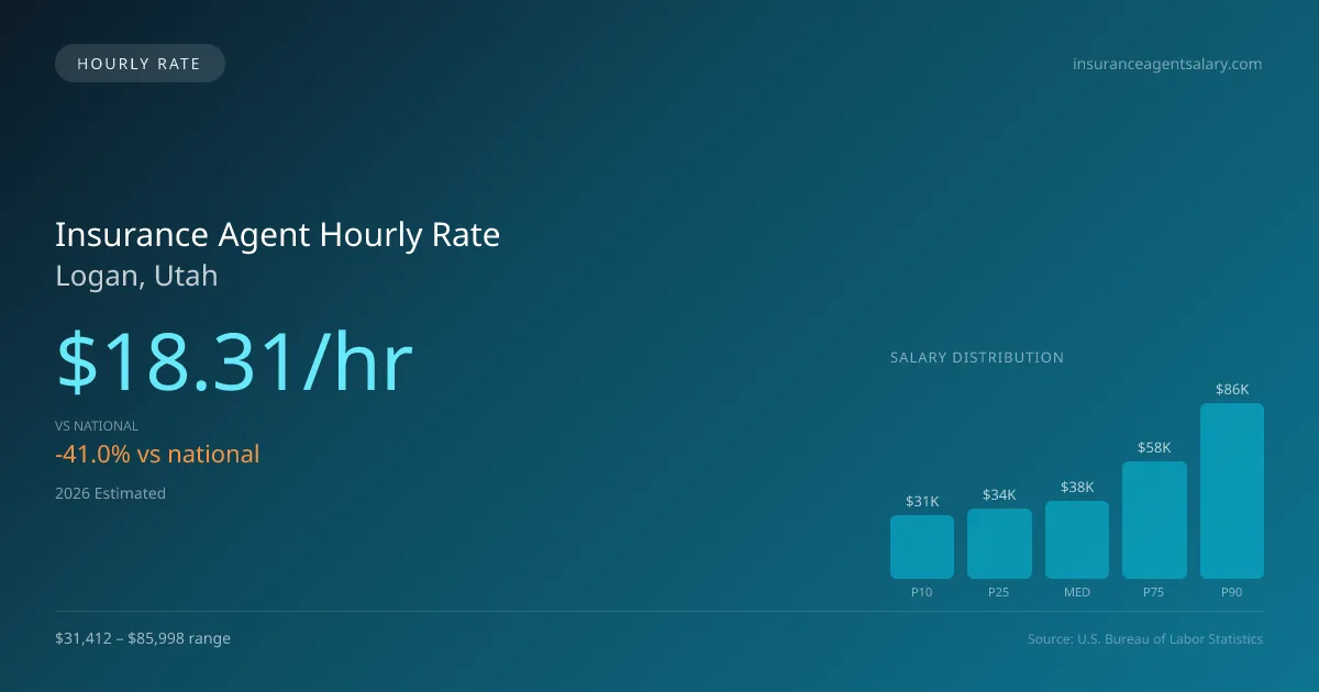 Insurance Agent Hourly Rate in Logan, UT — 2026 est., based on 2025 BLS