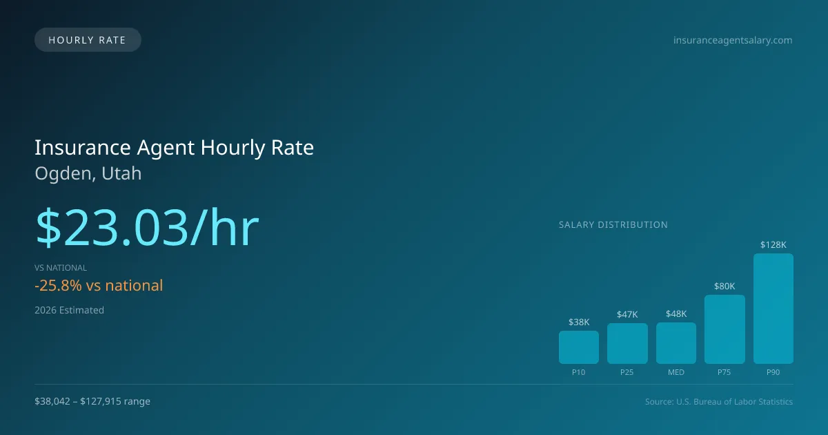 Insurance Agent Hourly Rate in Ogden, UT — 2026 est., based on 2025 BLS