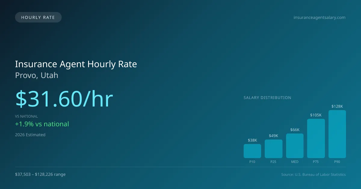 Insurance Agent Hourly Rate in Provo, UT — 2026 est., based on 2025 BLS