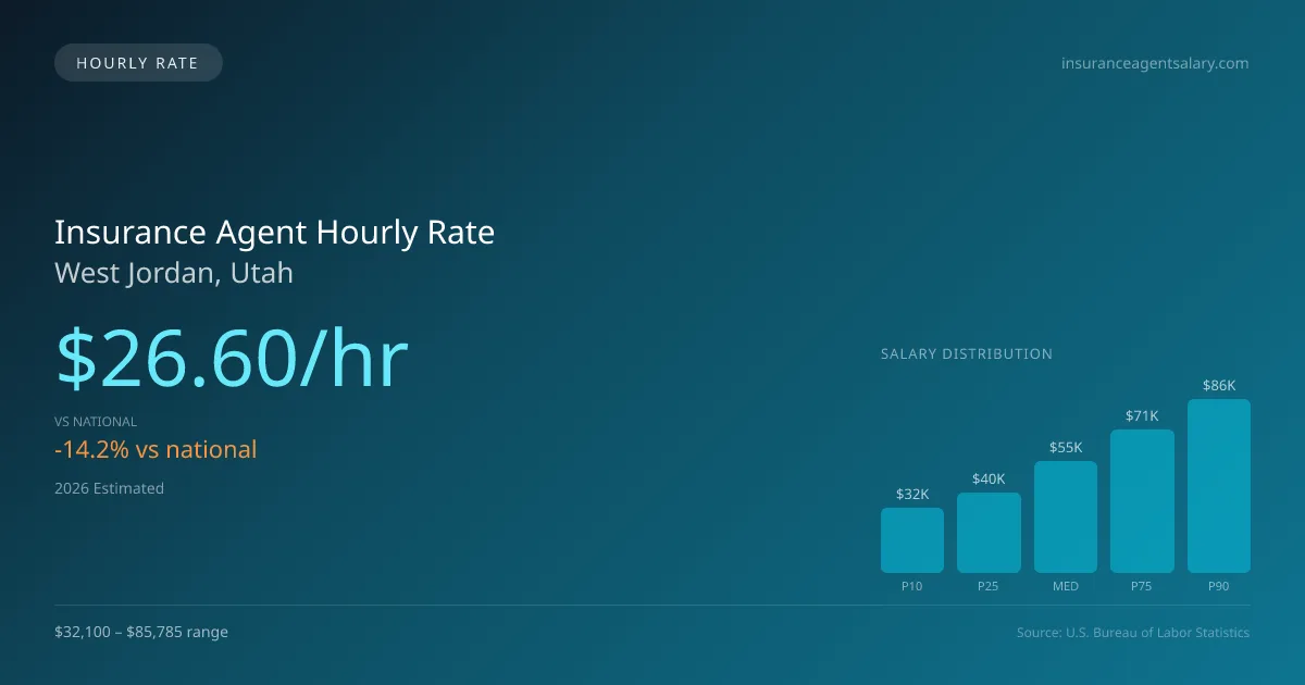 Insurance Agent Hourly Rate in West Jordan, UT — 2026 est., based on 2025 BLS