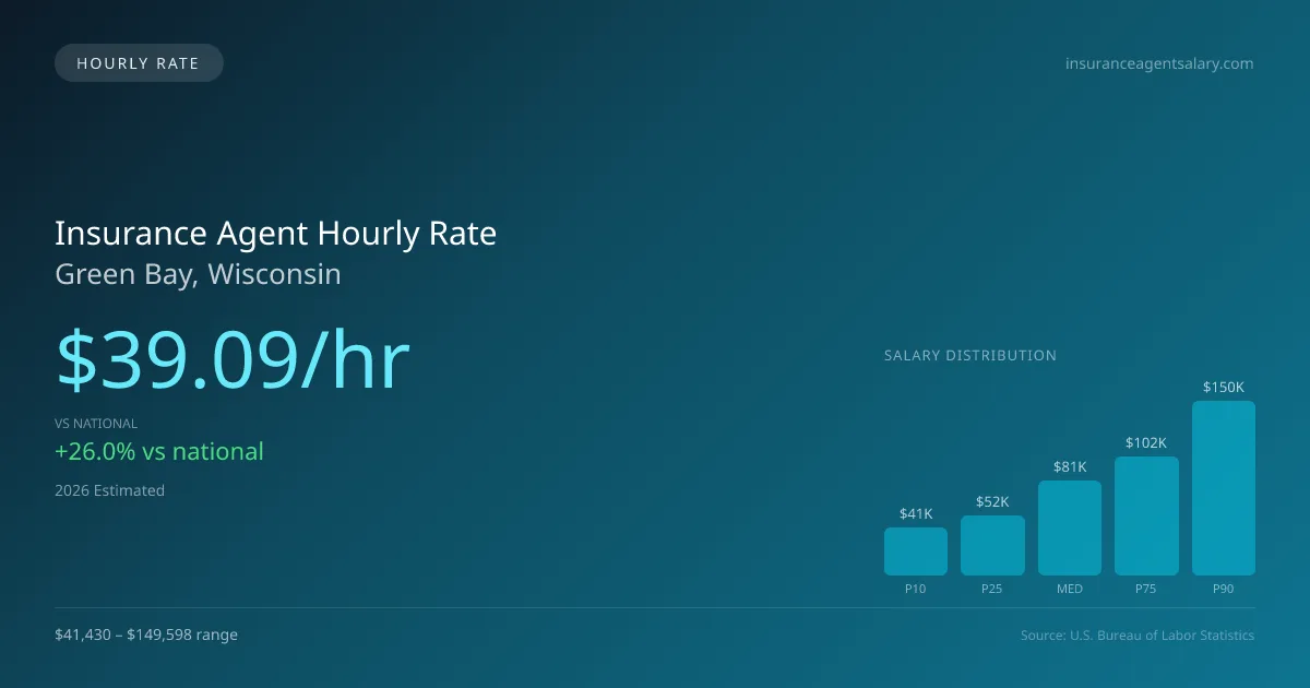 Insurance Agent Hourly Rate in Green Bay, WI — 2026 est., based on 2025 BLS