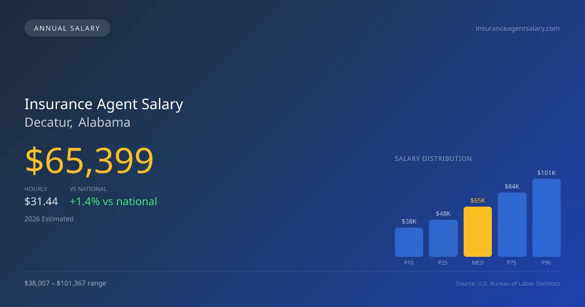 Insurance Agent Salary in Decatur, AL — 2026 est., based on 2025 BLS