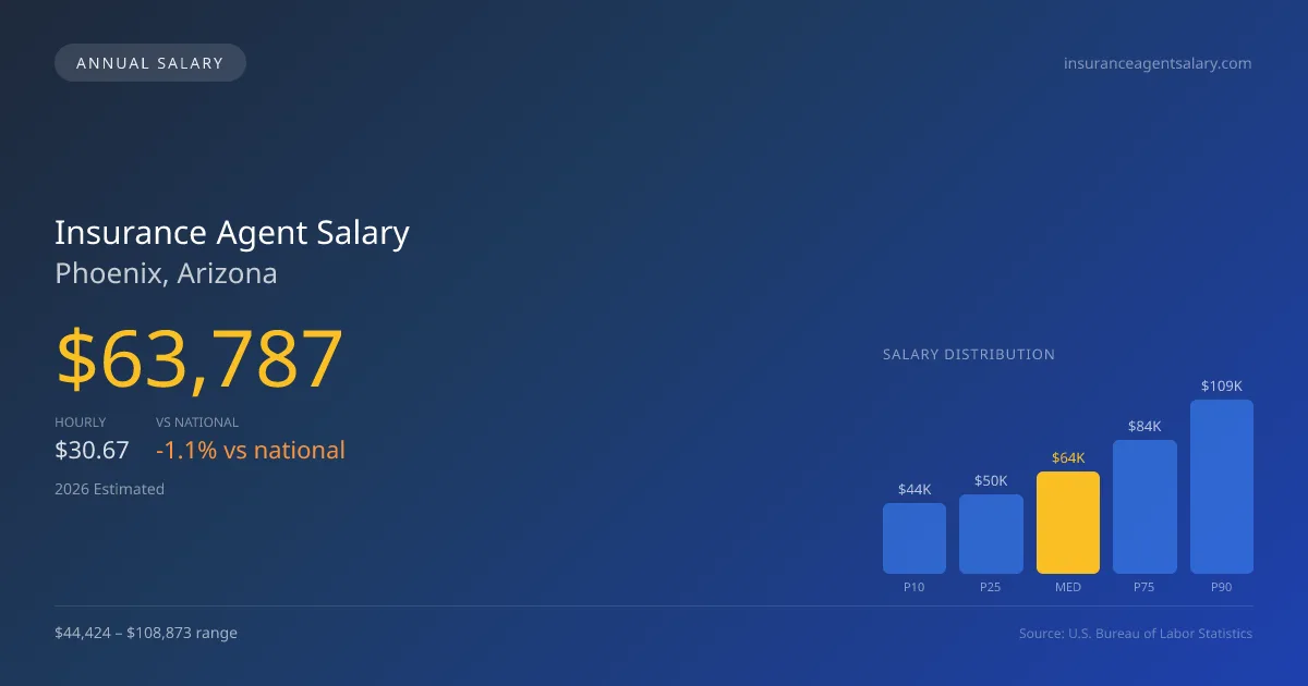 Insurance Agent Salary in Phoenix, AZ — 2026 est., based on 2025 BLS