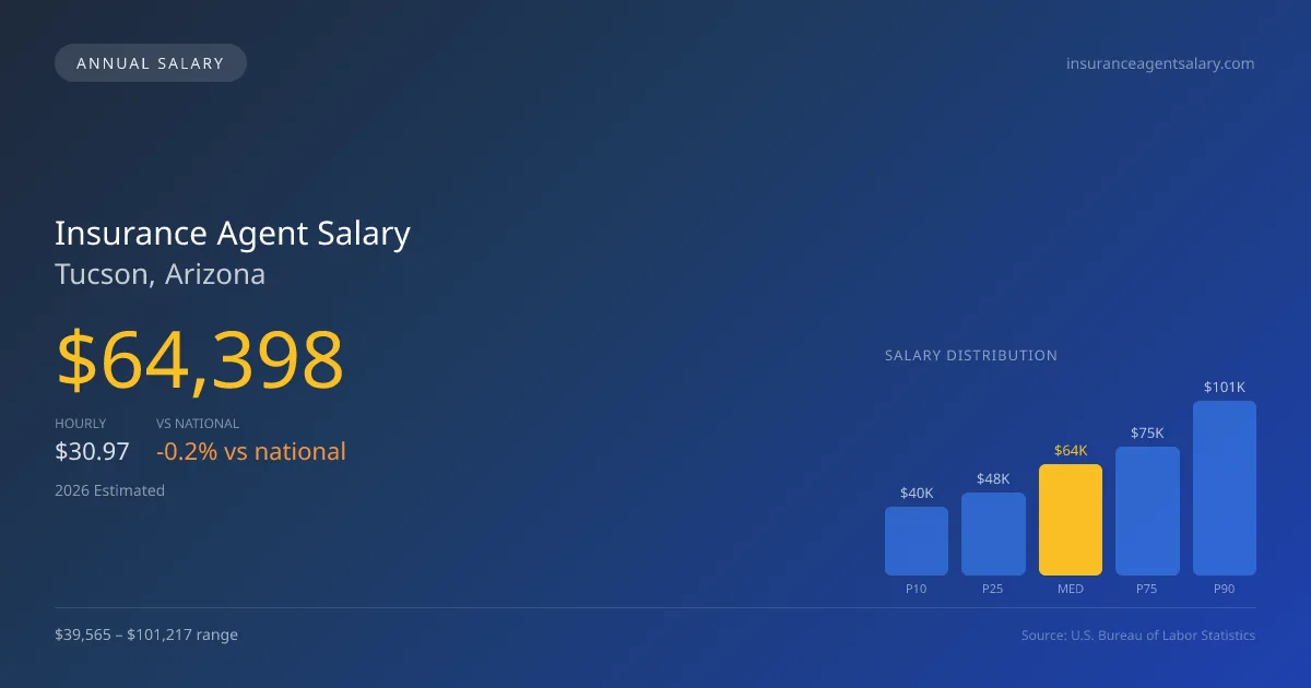 Insurance Agent Salary in Tucson, AZ — 2026 est., based on 2025 BLS
