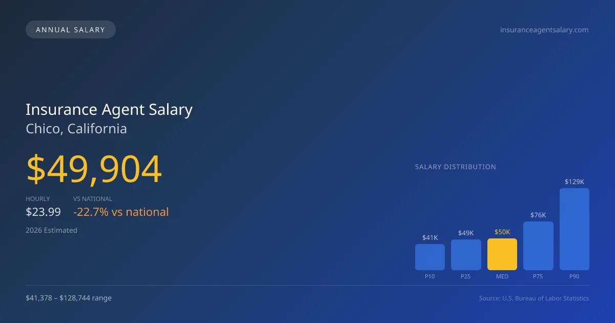 Insurance Agent Salary in Chico, CA — 2026 est., based on 2025 BLS