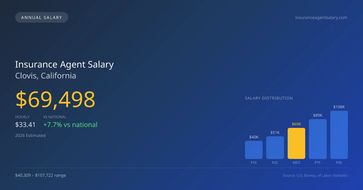 Insurance Agent Salary in Clovis, CA — 2026 est., based on 2025 BLS