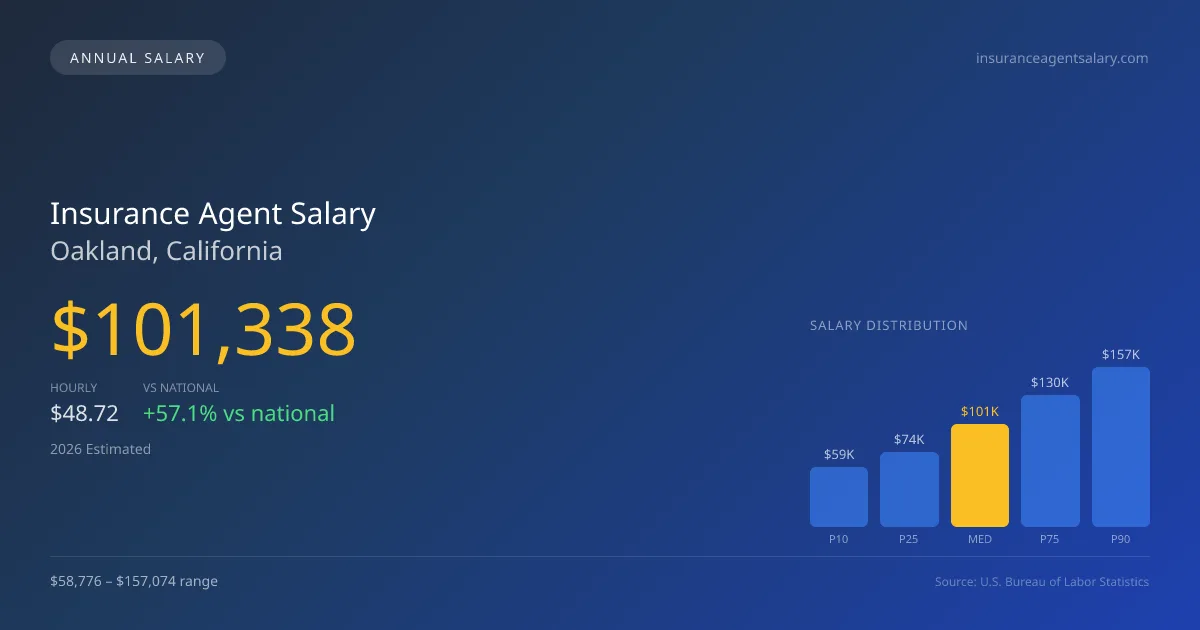 Insurance Agent Salary in Oakland, CA — 2026 est., based on 2025 BLS