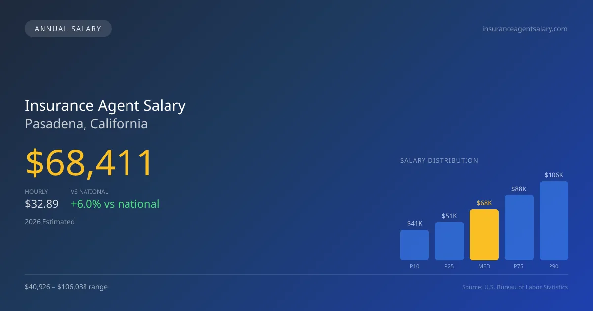 Insurance Agent Salary in Pasadena, CA — 2026 est., based on 2025 BLS