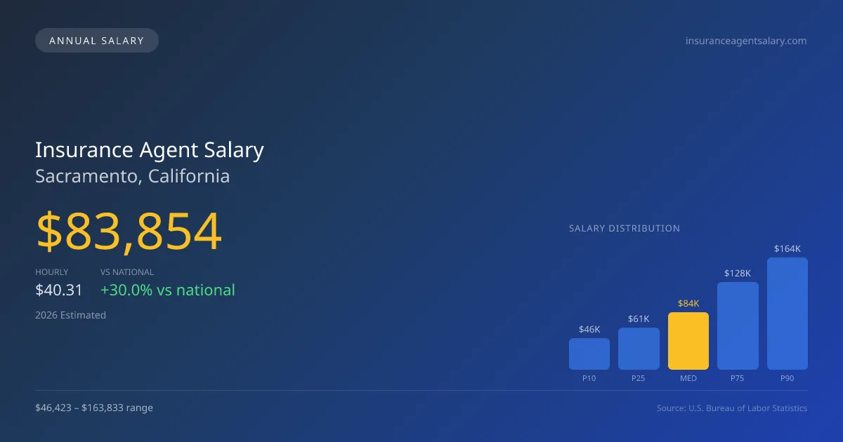 Insurance Agent Salary in Sacramento, CA — 2026 est., based on 2025 BLS