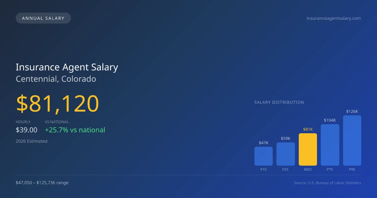 Insurance Agent Salary in Centennial, CO — 2026 est., based on 2025 BLS