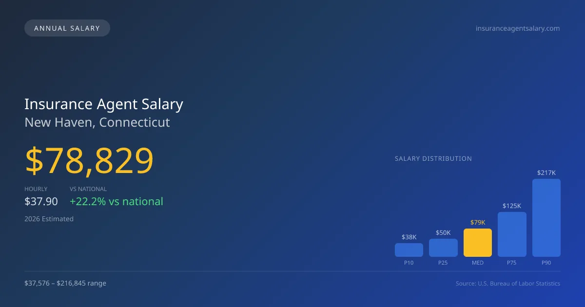 Insurance Agent Salary in New Haven, CT — 2026 est., based on 2025 BLS